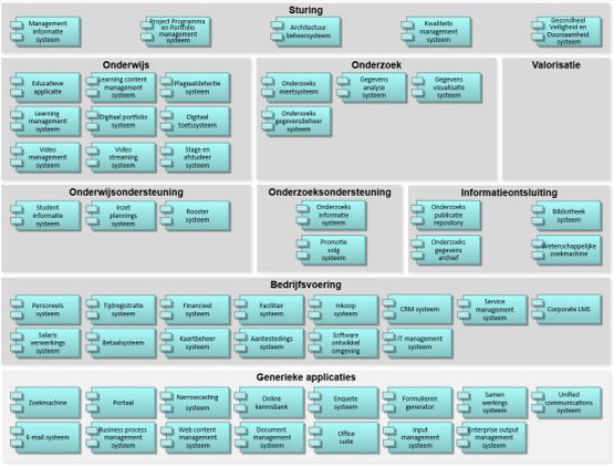 applicatiemodel applicatie architectuur